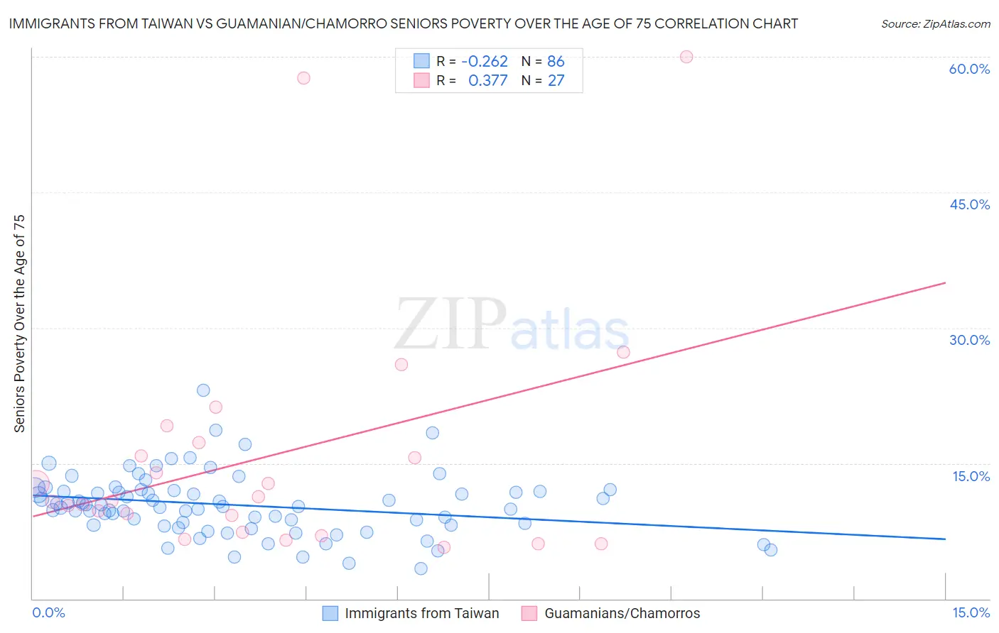 Immigrants from Taiwan vs Guamanian/Chamorro Seniors Poverty Over the Age of 75