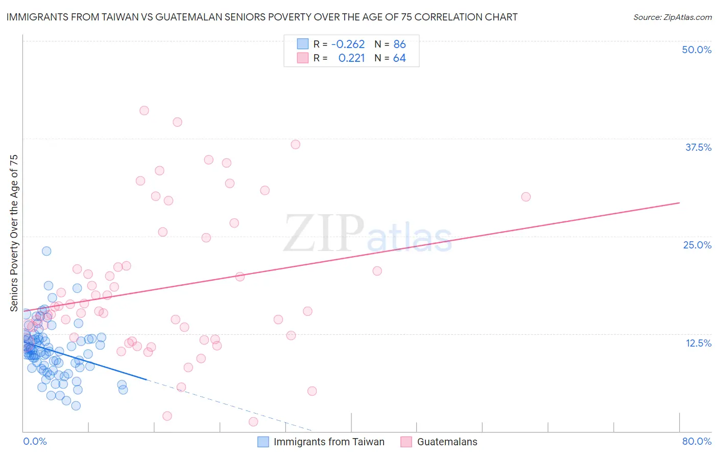 Immigrants from Taiwan vs Guatemalan Seniors Poverty Over the Age of 75