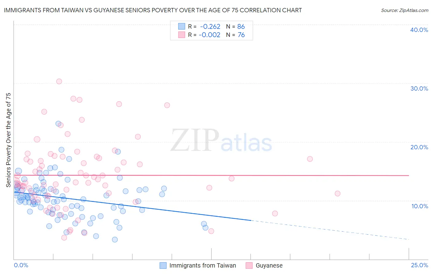 Immigrants from Taiwan vs Guyanese Seniors Poverty Over the Age of 75