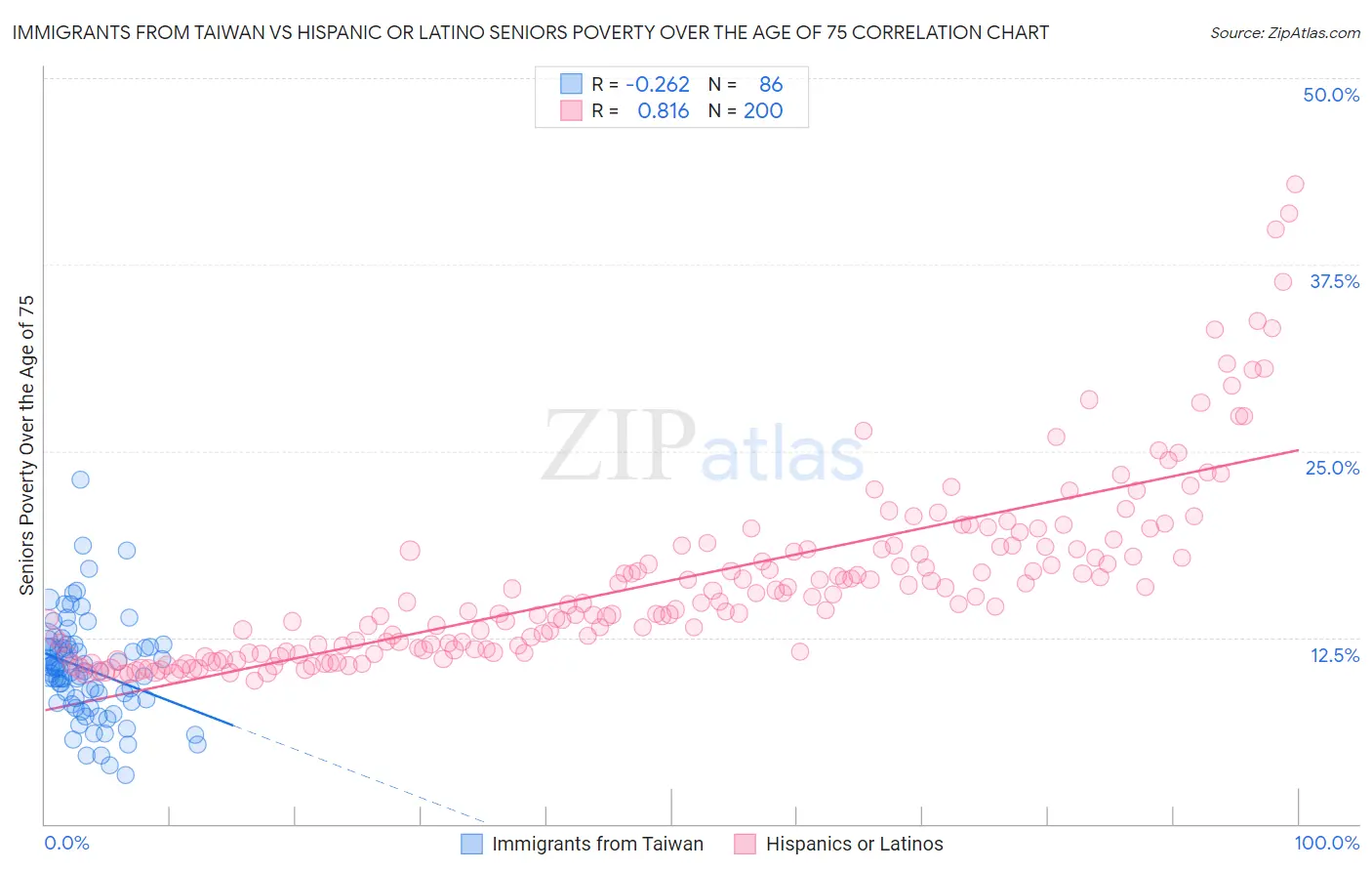 Immigrants from Taiwan vs Hispanic or Latino Seniors Poverty Over the Age of 75