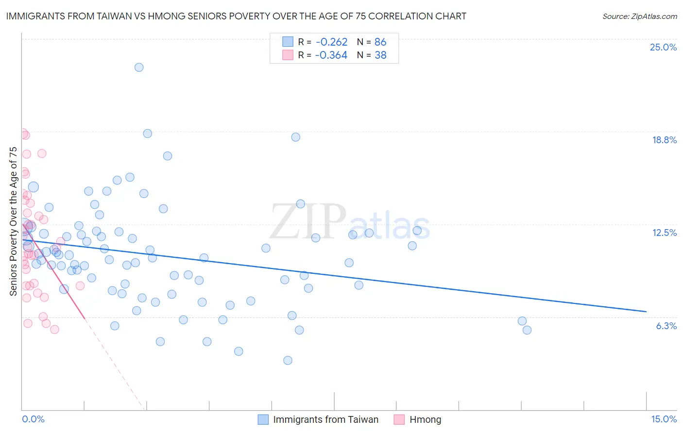 Immigrants from Taiwan vs Hmong Seniors Poverty Over the Age of 75