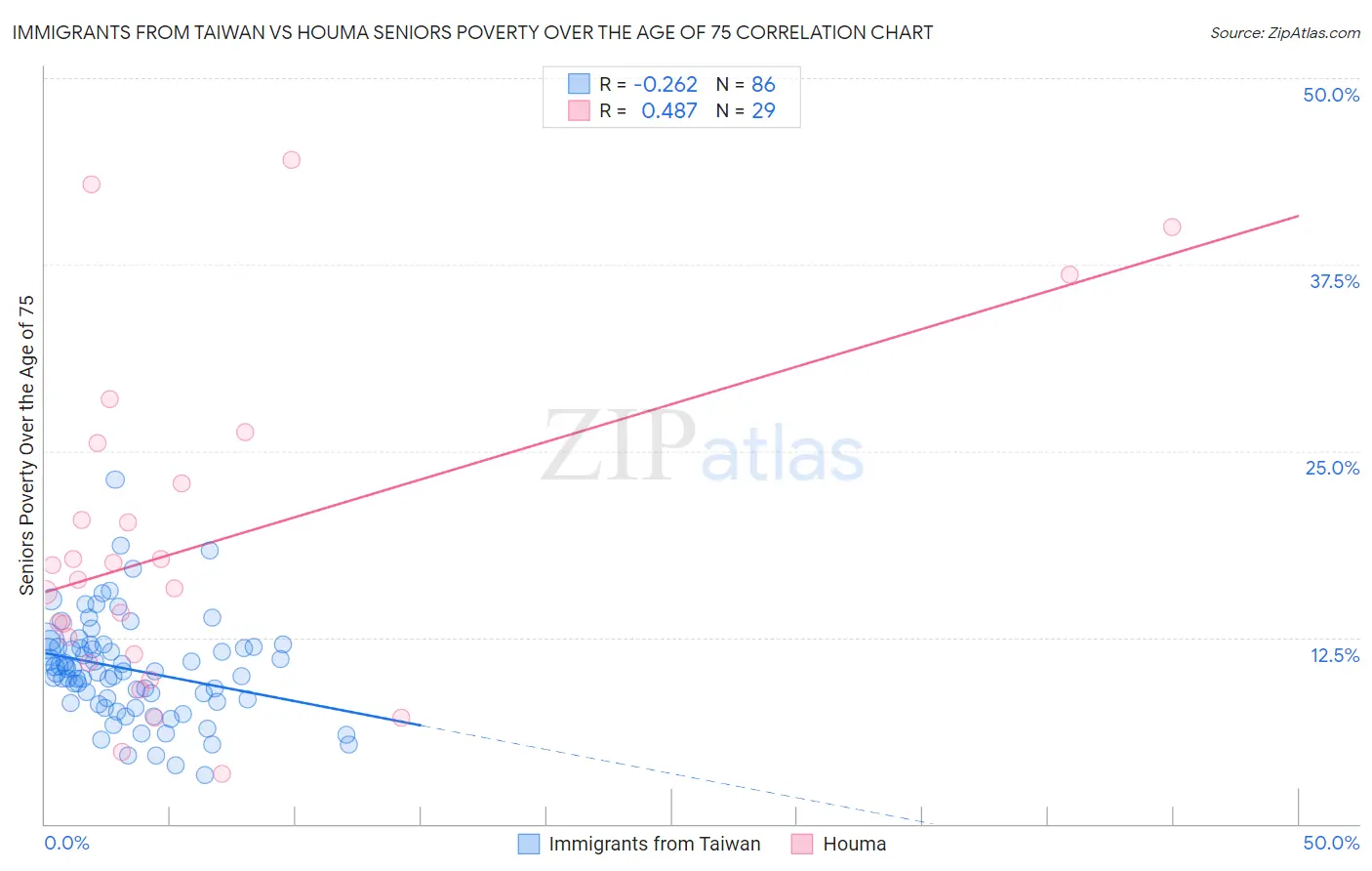Immigrants from Taiwan vs Houma Seniors Poverty Over the Age of 75