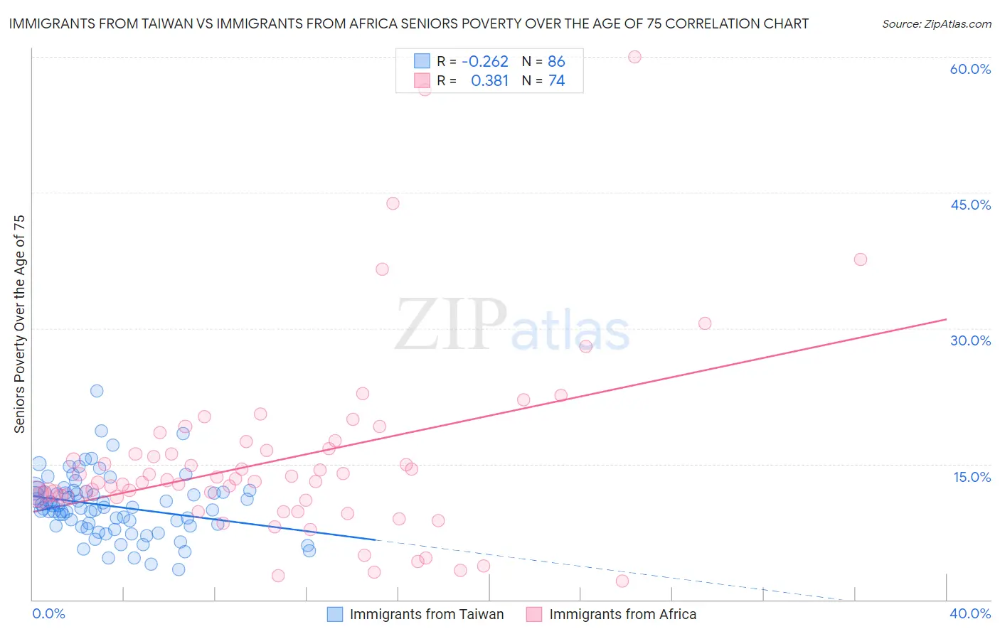 Immigrants from Taiwan vs Immigrants from Africa Seniors Poverty Over the Age of 75