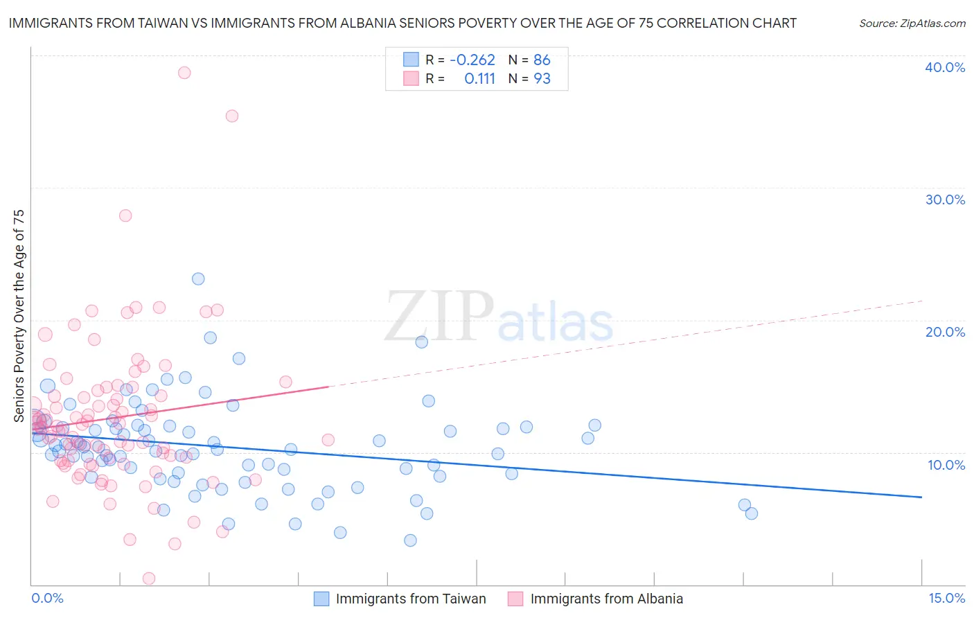 Immigrants from Taiwan vs Immigrants from Albania Seniors Poverty Over the Age of 75
