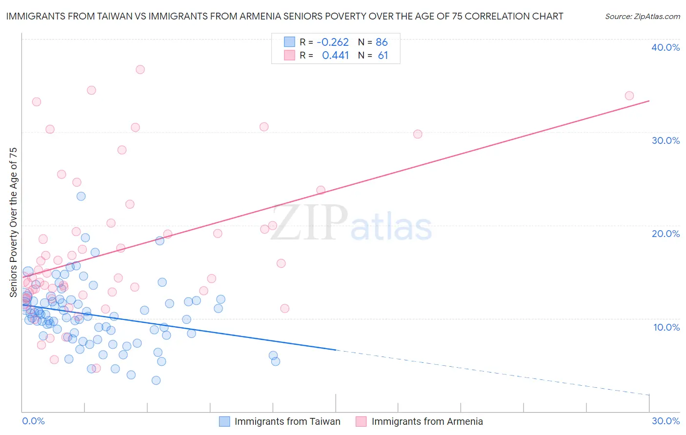 Immigrants from Taiwan vs Immigrants from Armenia Seniors Poverty Over the Age of 75