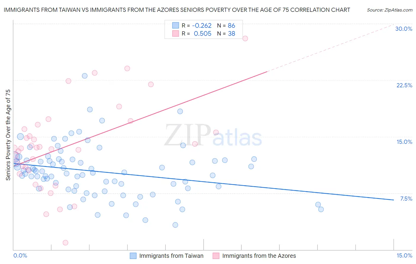 Immigrants from Taiwan vs Immigrants from the Azores Seniors Poverty Over the Age of 75