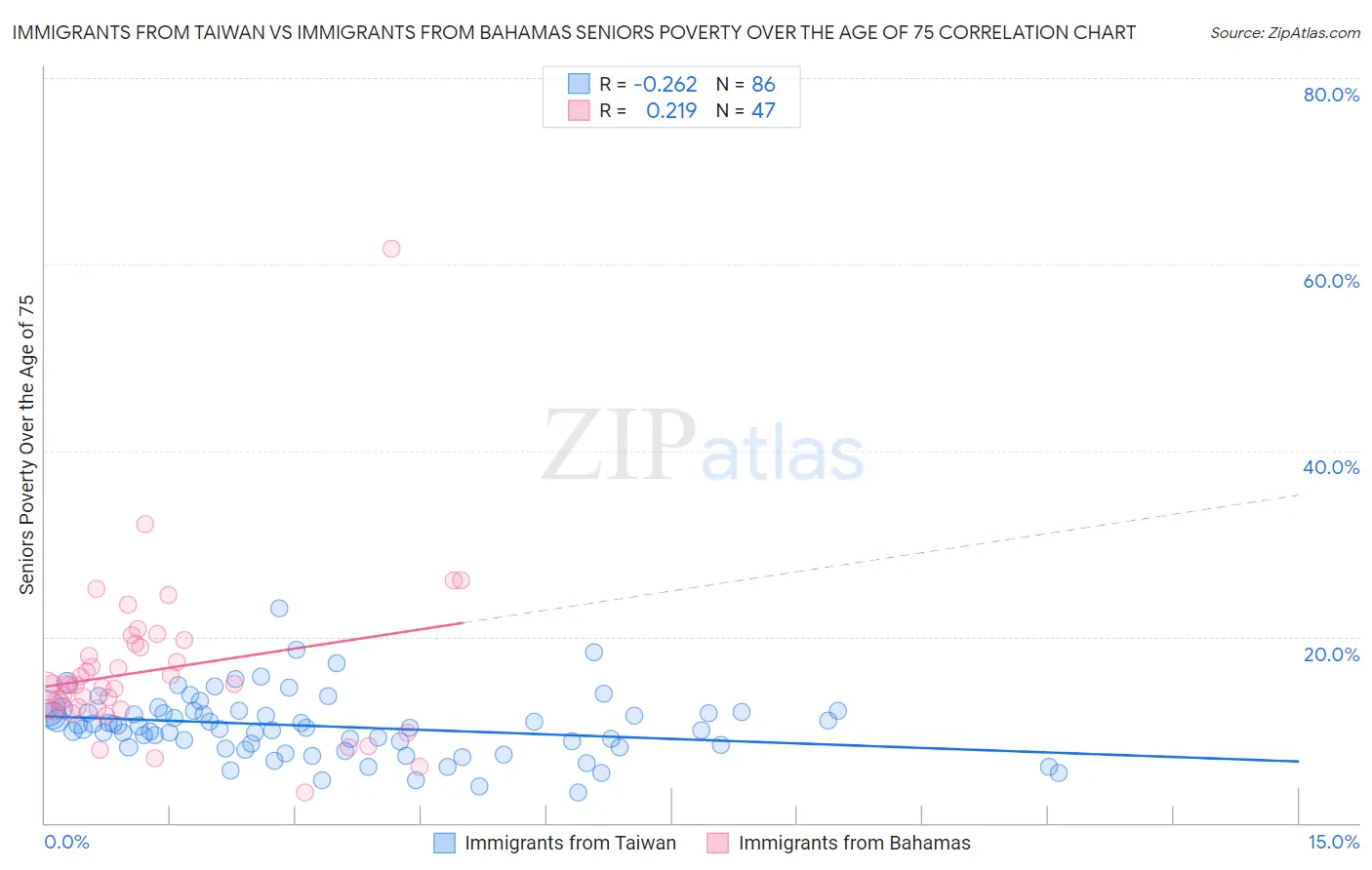 Immigrants from Taiwan vs Immigrants from Bahamas Seniors Poverty Over the Age of 75
