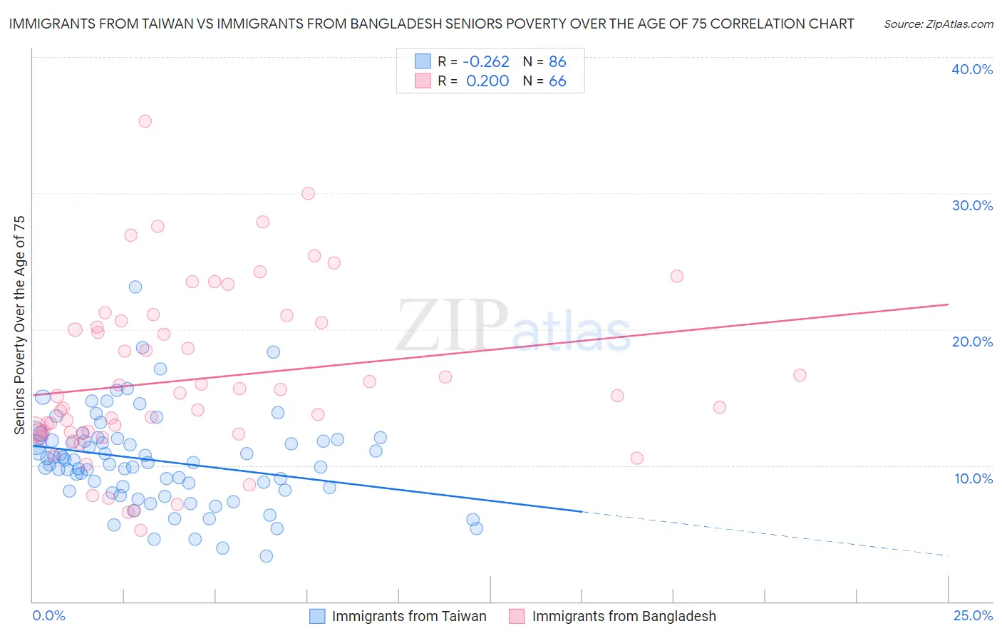 Immigrants from Taiwan vs Immigrants from Bangladesh Seniors Poverty Over the Age of 75