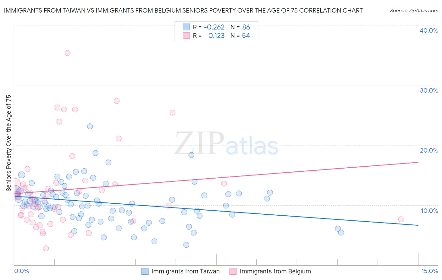 Immigrants from Taiwan vs Immigrants from Belgium Seniors Poverty Over the Age of 75