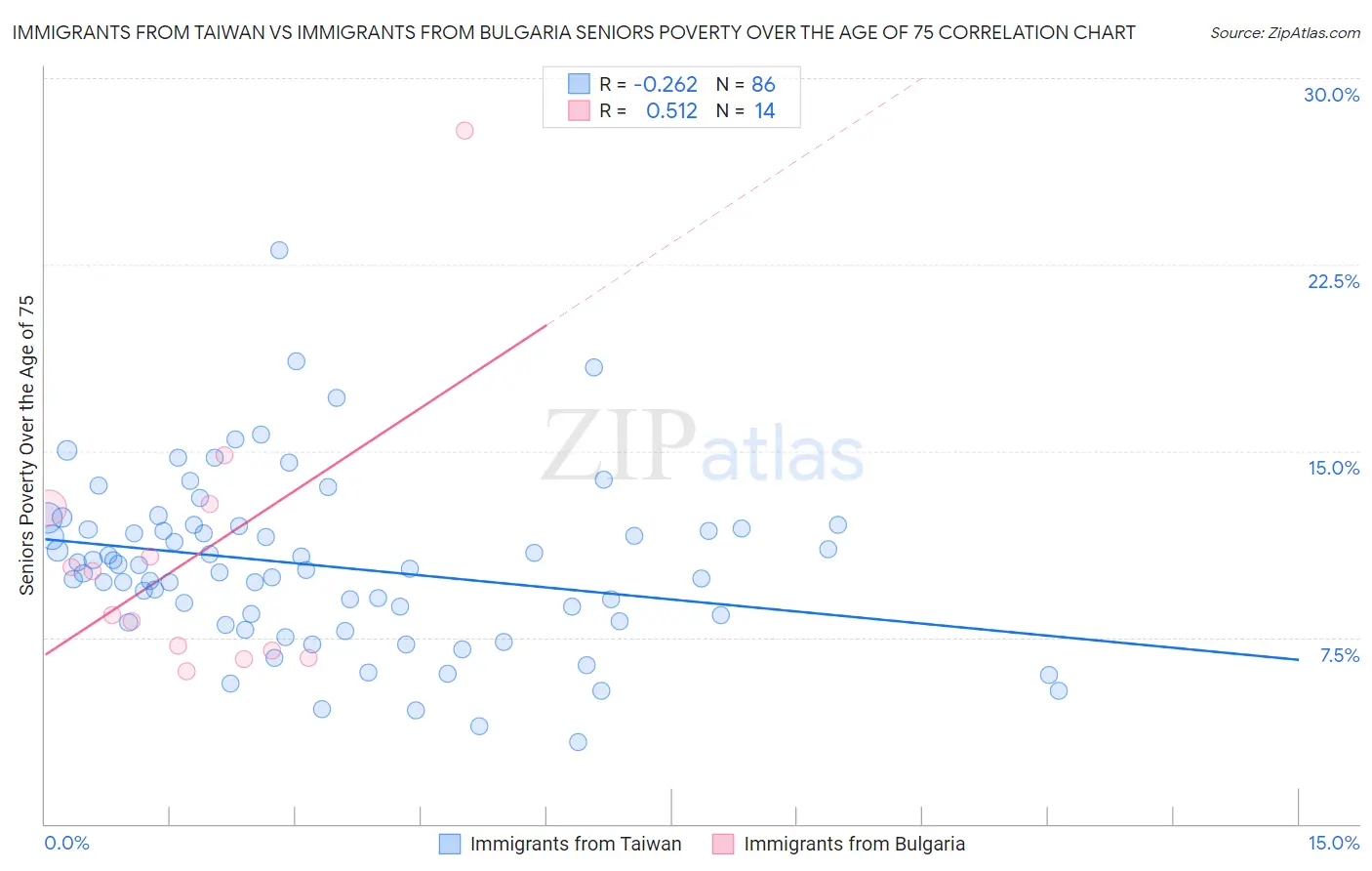 Immigrants from Taiwan vs Immigrants from Bulgaria Seniors Poverty Over the Age of 75
