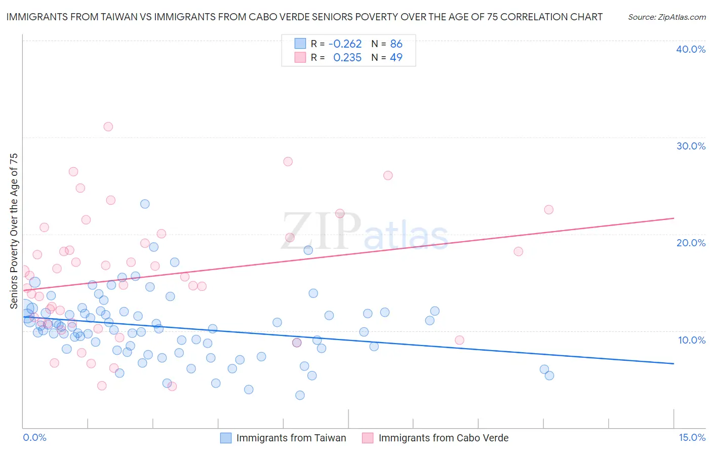 Immigrants from Taiwan vs Immigrants from Cabo Verde Seniors Poverty Over the Age of 75