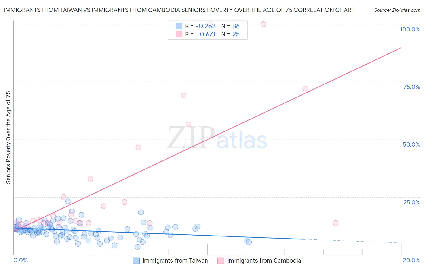 Immigrants from Taiwan vs Immigrants from Cambodia Seniors Poverty Over the Age of 75