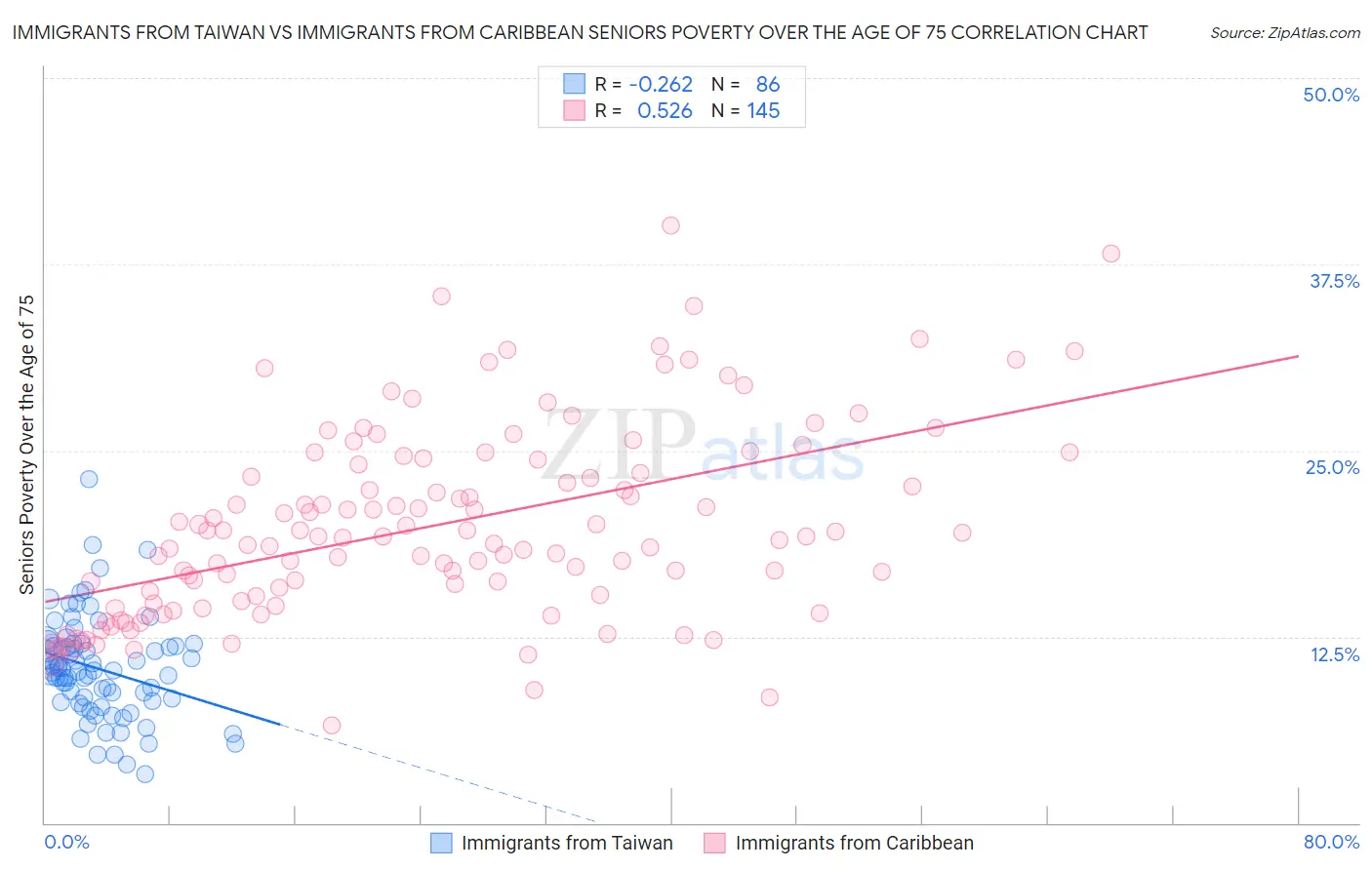 Immigrants from Taiwan vs Immigrants from Caribbean Seniors Poverty Over the Age of 75