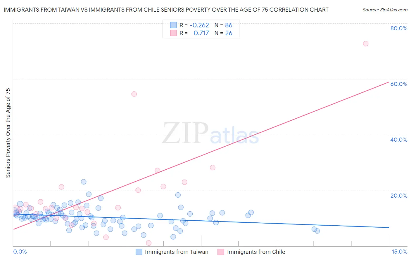 Immigrants from Taiwan vs Immigrants from Chile Seniors Poverty Over the Age of 75