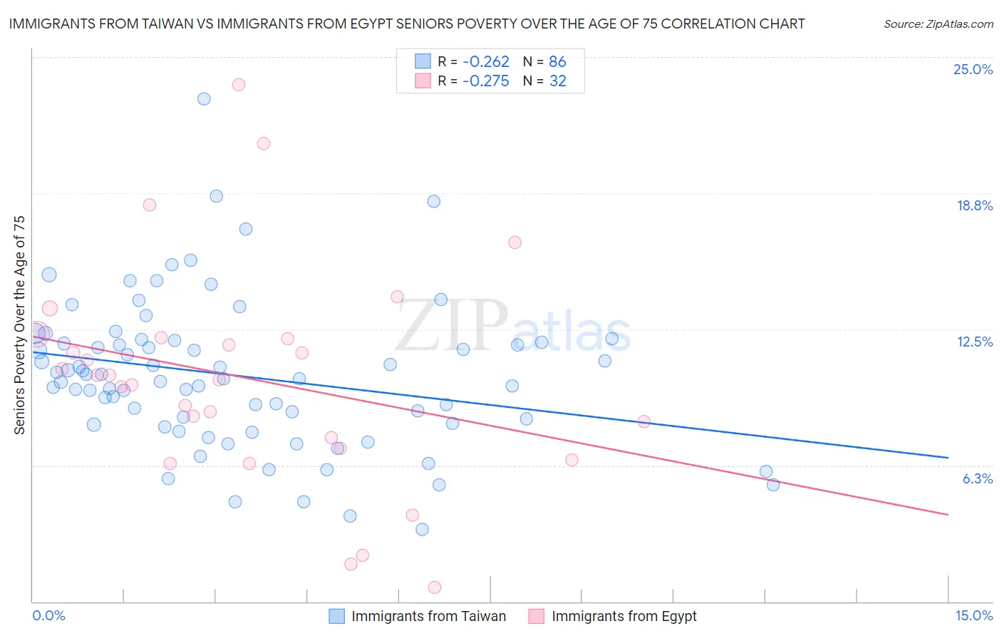 Immigrants from Taiwan vs Immigrants from Egypt Seniors Poverty Over the Age of 75