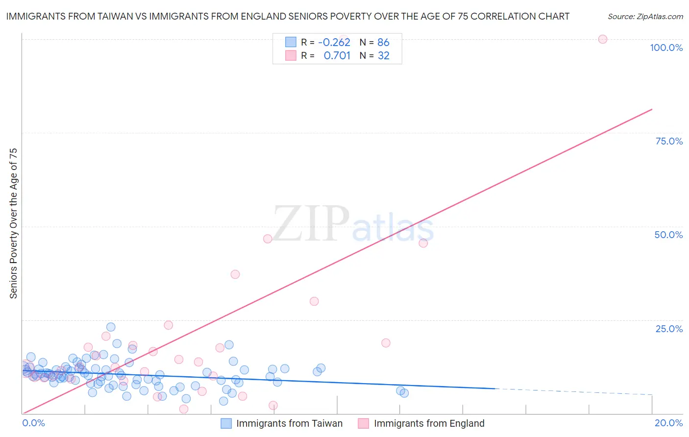 Immigrants from Taiwan vs Immigrants from England Seniors Poverty Over the Age of 75