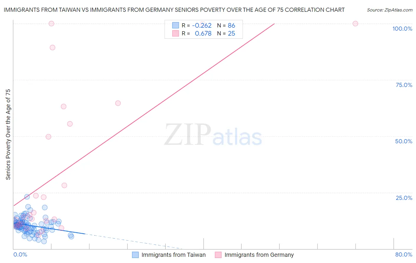Immigrants from Taiwan vs Immigrants from Germany Seniors Poverty Over the Age of 75