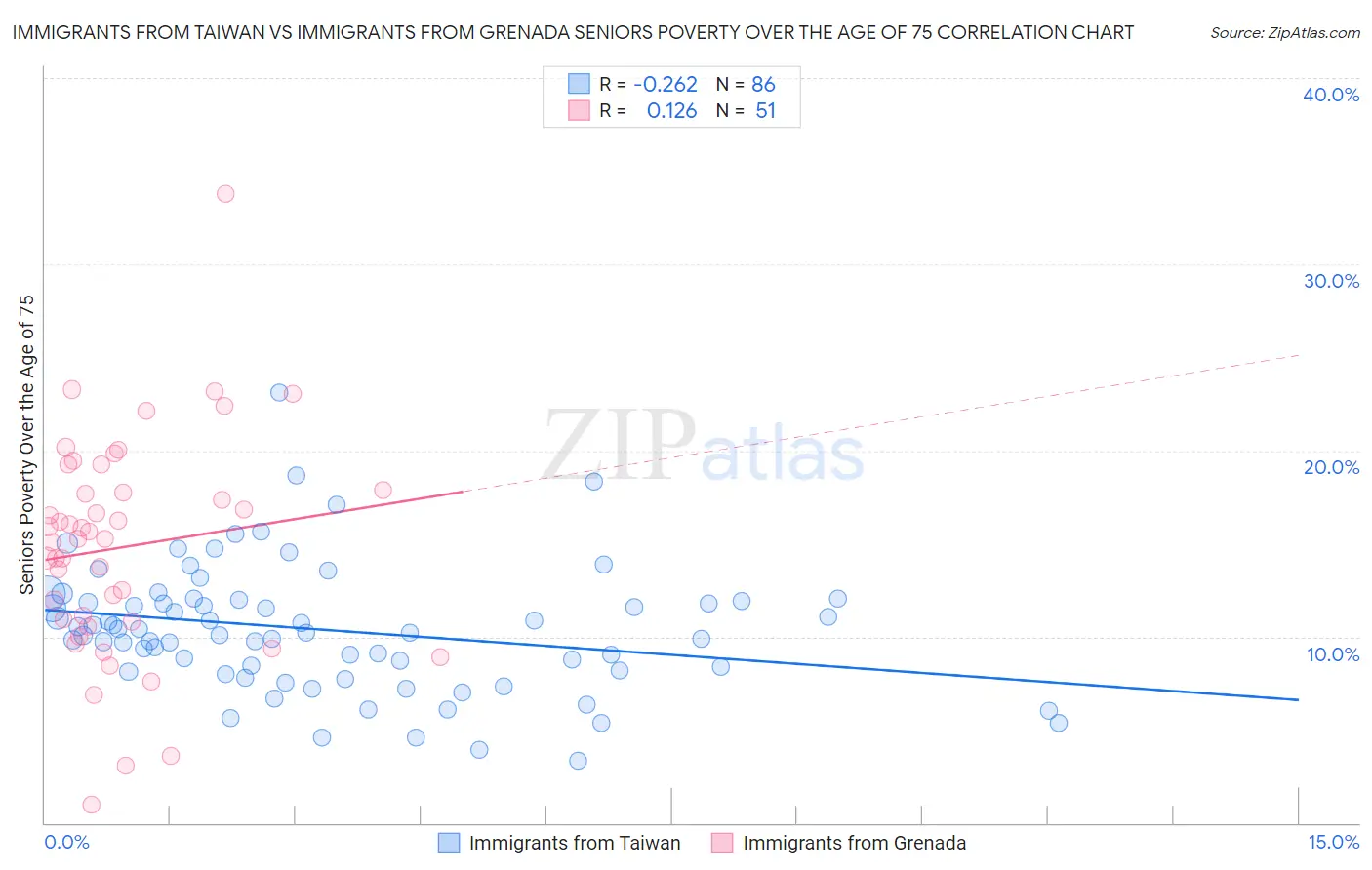 Immigrants from Taiwan vs Immigrants from Grenada Seniors Poverty Over the Age of 75