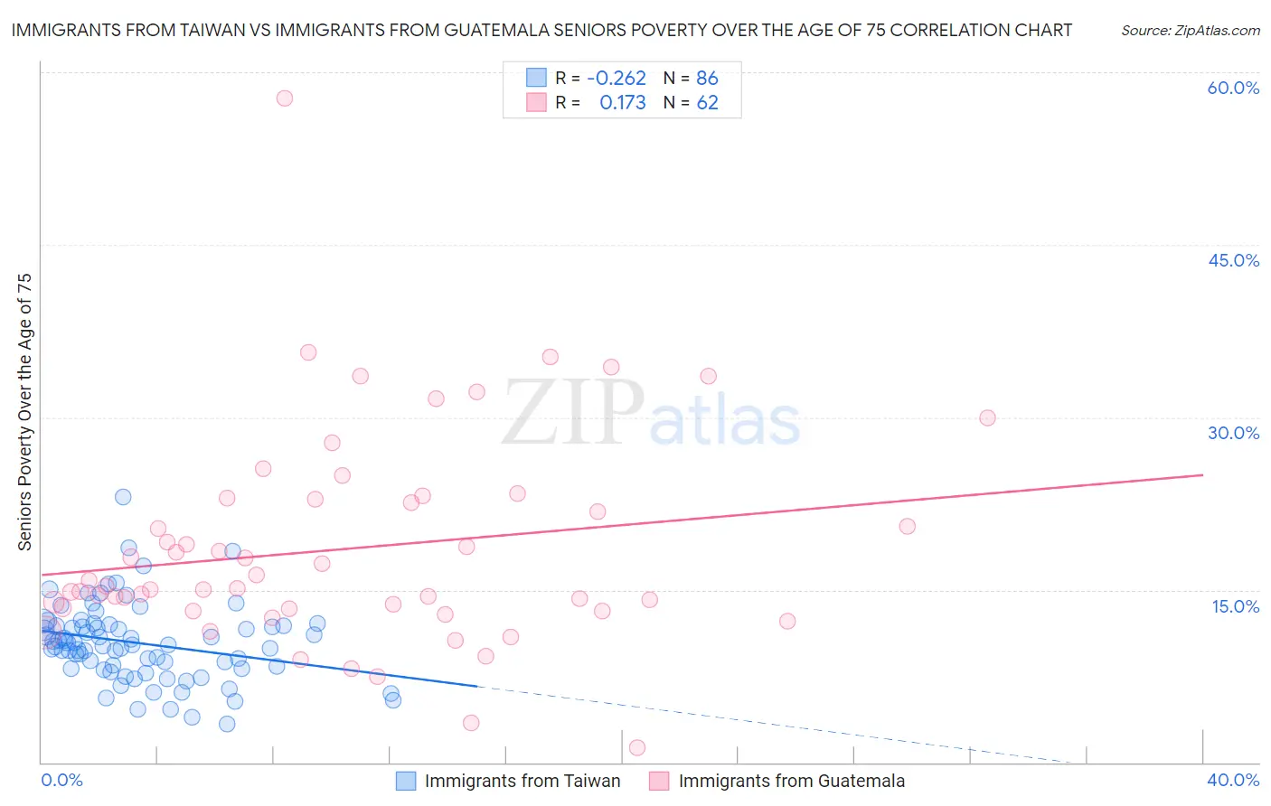 Immigrants from Taiwan vs Immigrants from Guatemala Seniors Poverty Over the Age of 75