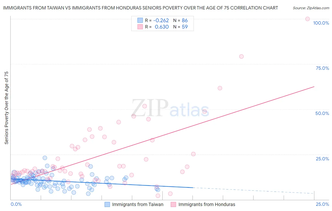 Immigrants from Taiwan vs Immigrants from Honduras Seniors Poverty Over the Age of 75
