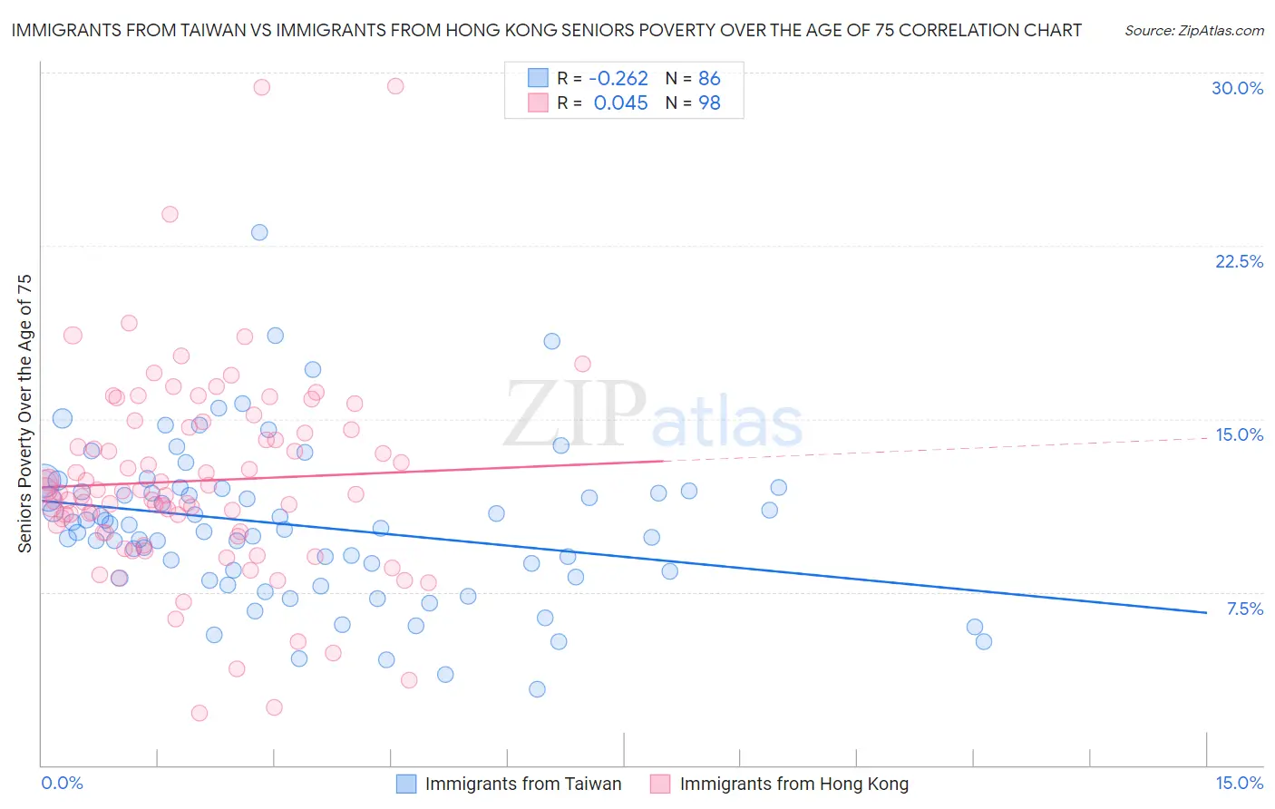 Immigrants from Taiwan vs Immigrants from Hong Kong Seniors Poverty Over the Age of 75