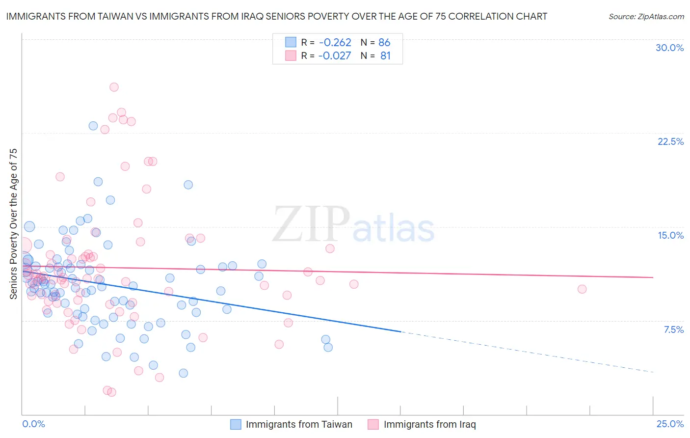 Immigrants from Taiwan vs Immigrants from Iraq Seniors Poverty Over the Age of 75