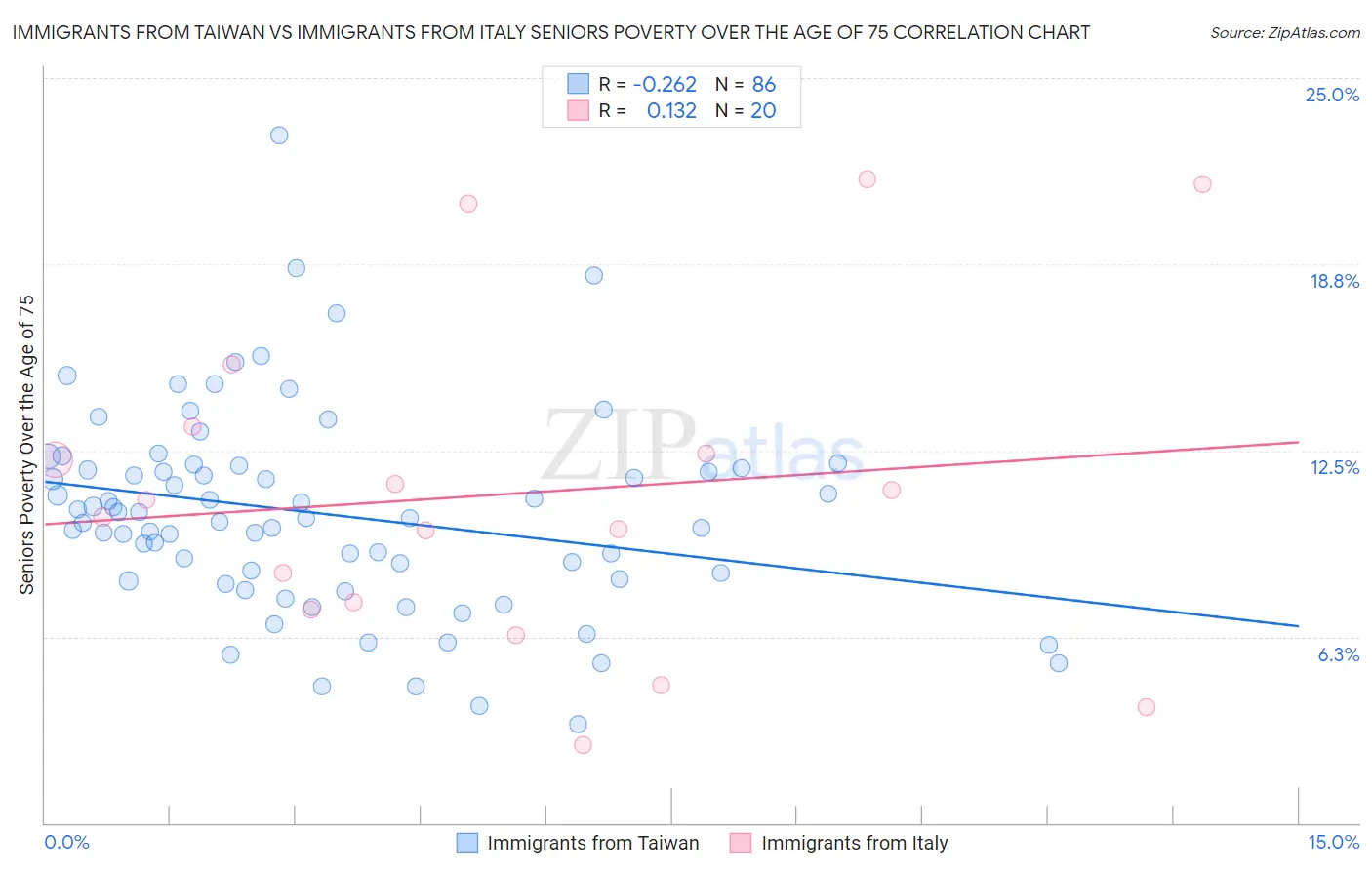 Immigrants from Taiwan vs Immigrants from Italy Seniors Poverty Over the Age of 75