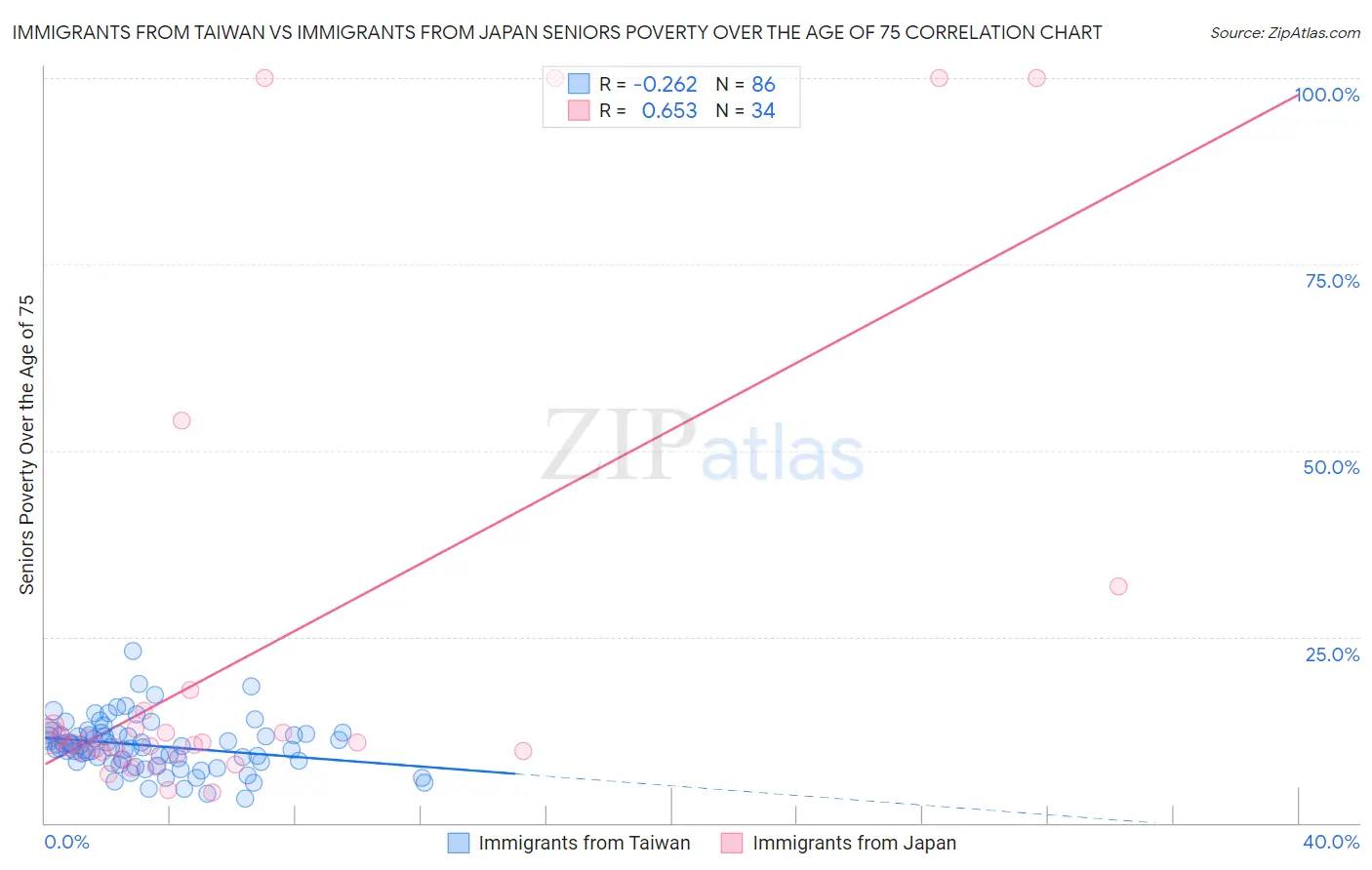 Immigrants from Taiwan vs Immigrants from Japan Seniors Poverty Over the Age of 75