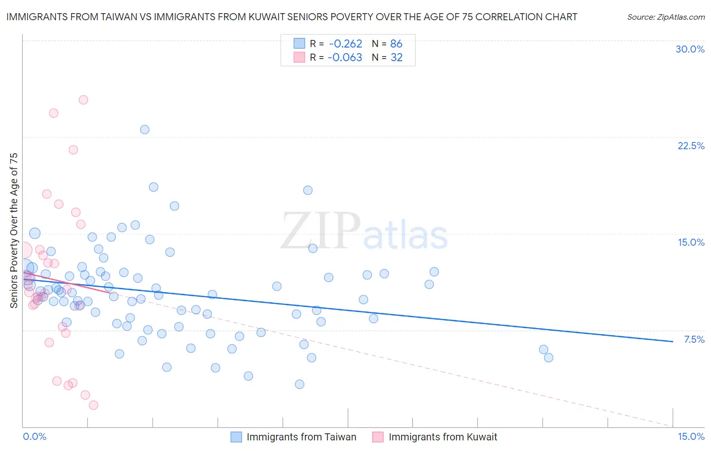 Immigrants from Taiwan vs Immigrants from Kuwait Seniors Poverty Over the Age of 75