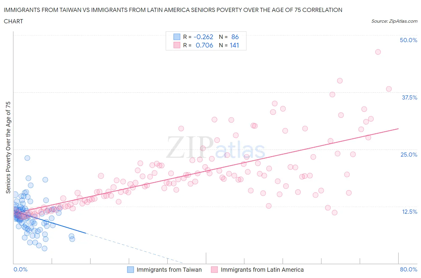 Immigrants from Taiwan vs Immigrants from Latin America Seniors Poverty Over the Age of 75