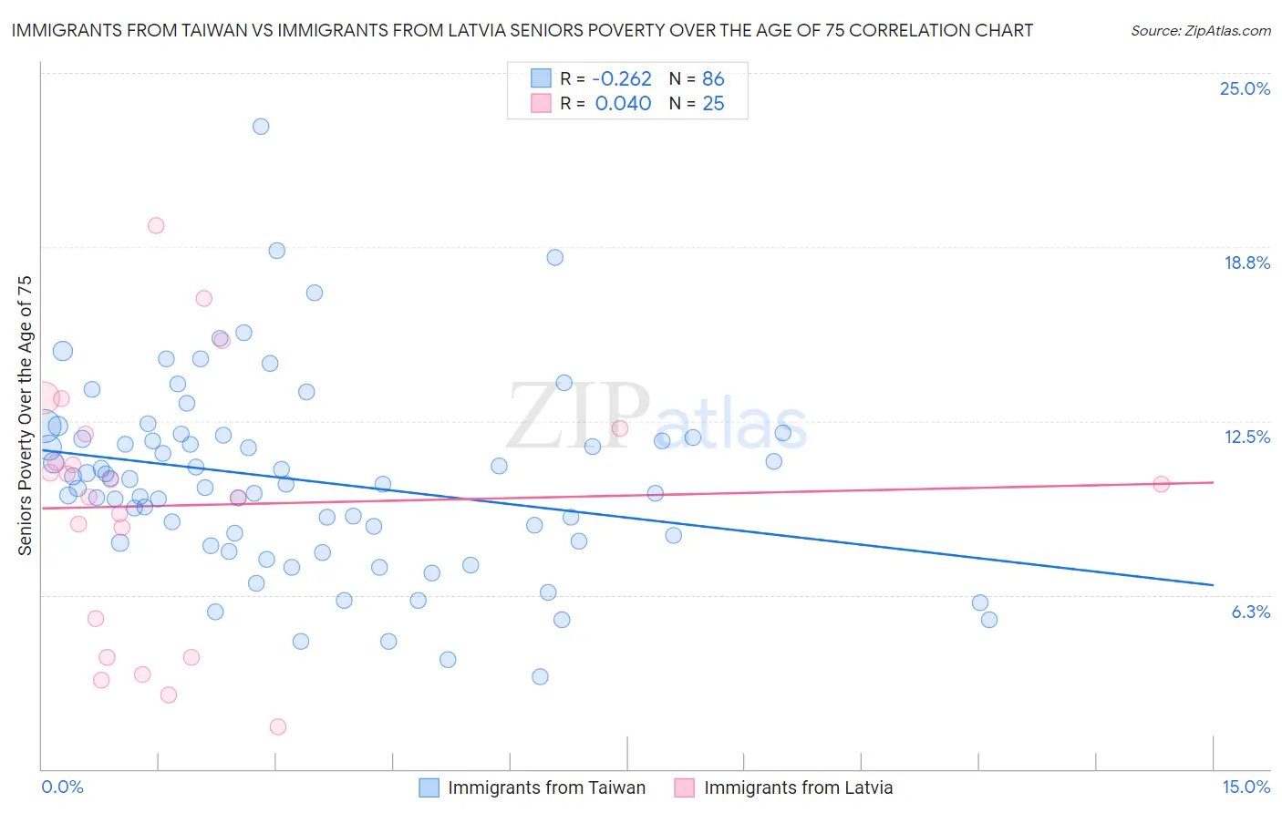 Immigrants from Taiwan vs Immigrants from Latvia Seniors Poverty Over the Age of 75