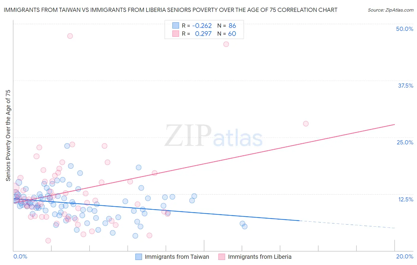 Immigrants from Taiwan vs Immigrants from Liberia Seniors Poverty Over the Age of 75