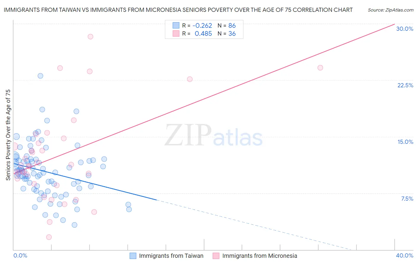 Immigrants from Taiwan vs Immigrants from Micronesia Seniors Poverty Over the Age of 75