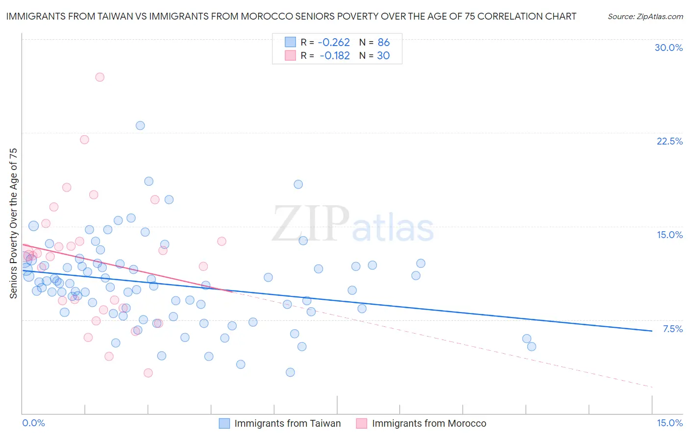 Immigrants from Taiwan vs Immigrants from Morocco Seniors Poverty Over the Age of 75