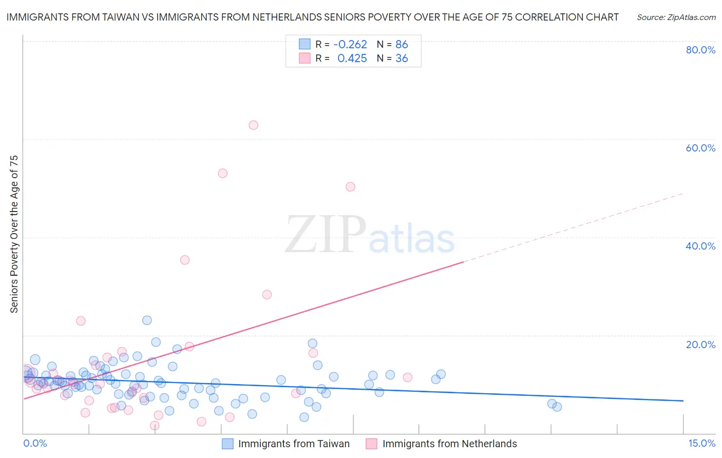 Immigrants from Taiwan vs Immigrants from Netherlands Seniors Poverty Over the Age of 75