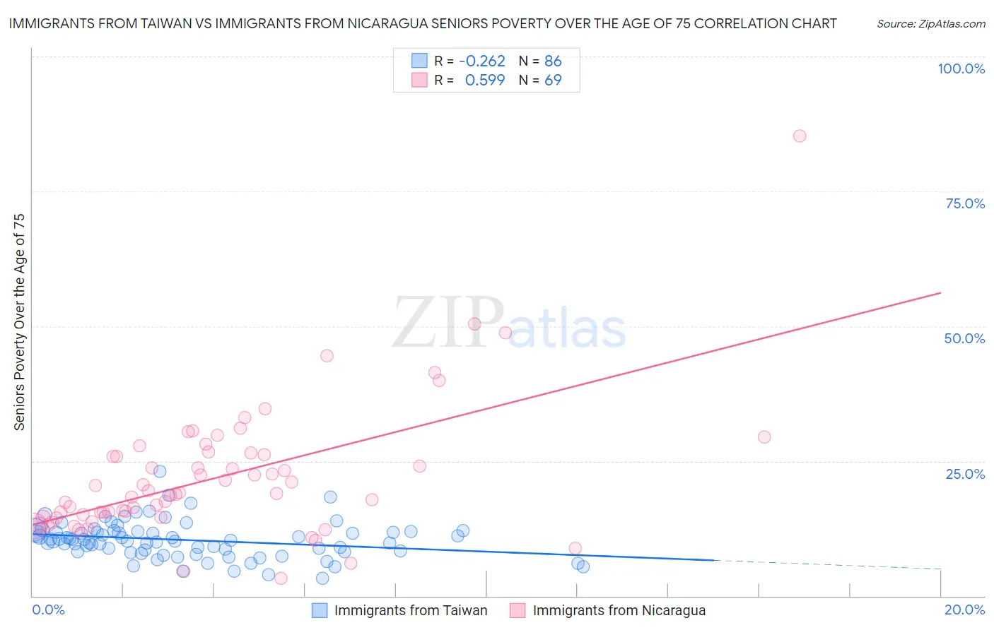 Immigrants from Taiwan vs Immigrants from Nicaragua Seniors Poverty Over the Age of 75