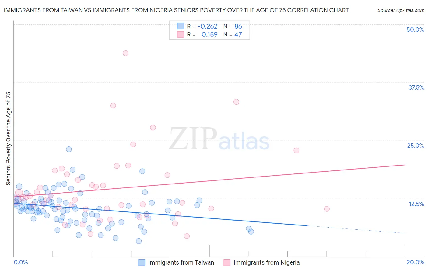 Immigrants from Taiwan vs Immigrants from Nigeria Seniors Poverty Over the Age of 75