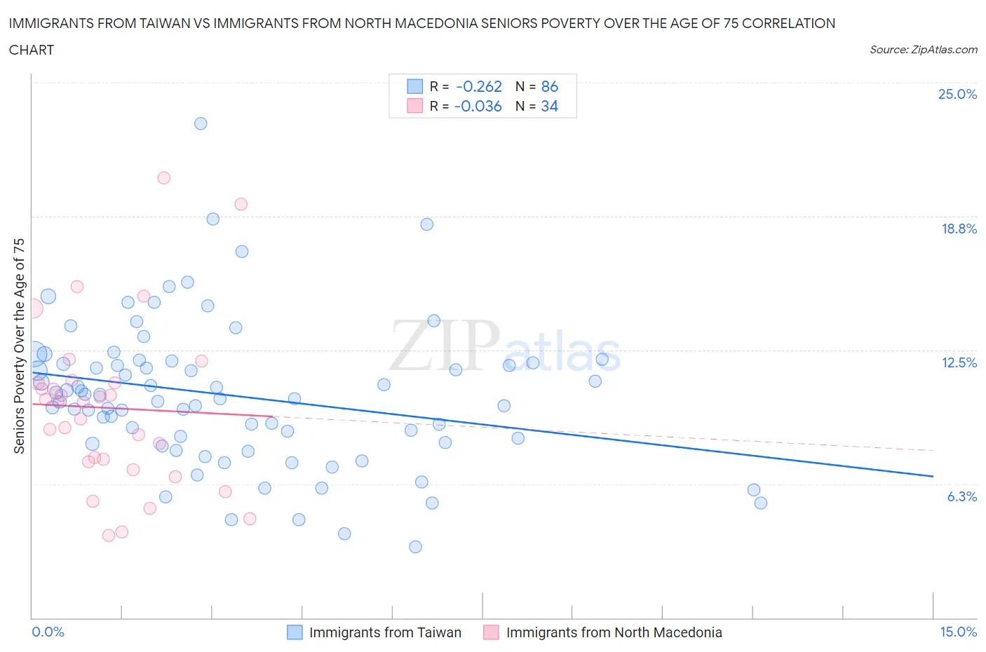 Immigrants from Taiwan vs Immigrants from North Macedonia Seniors Poverty Over the Age of 75
