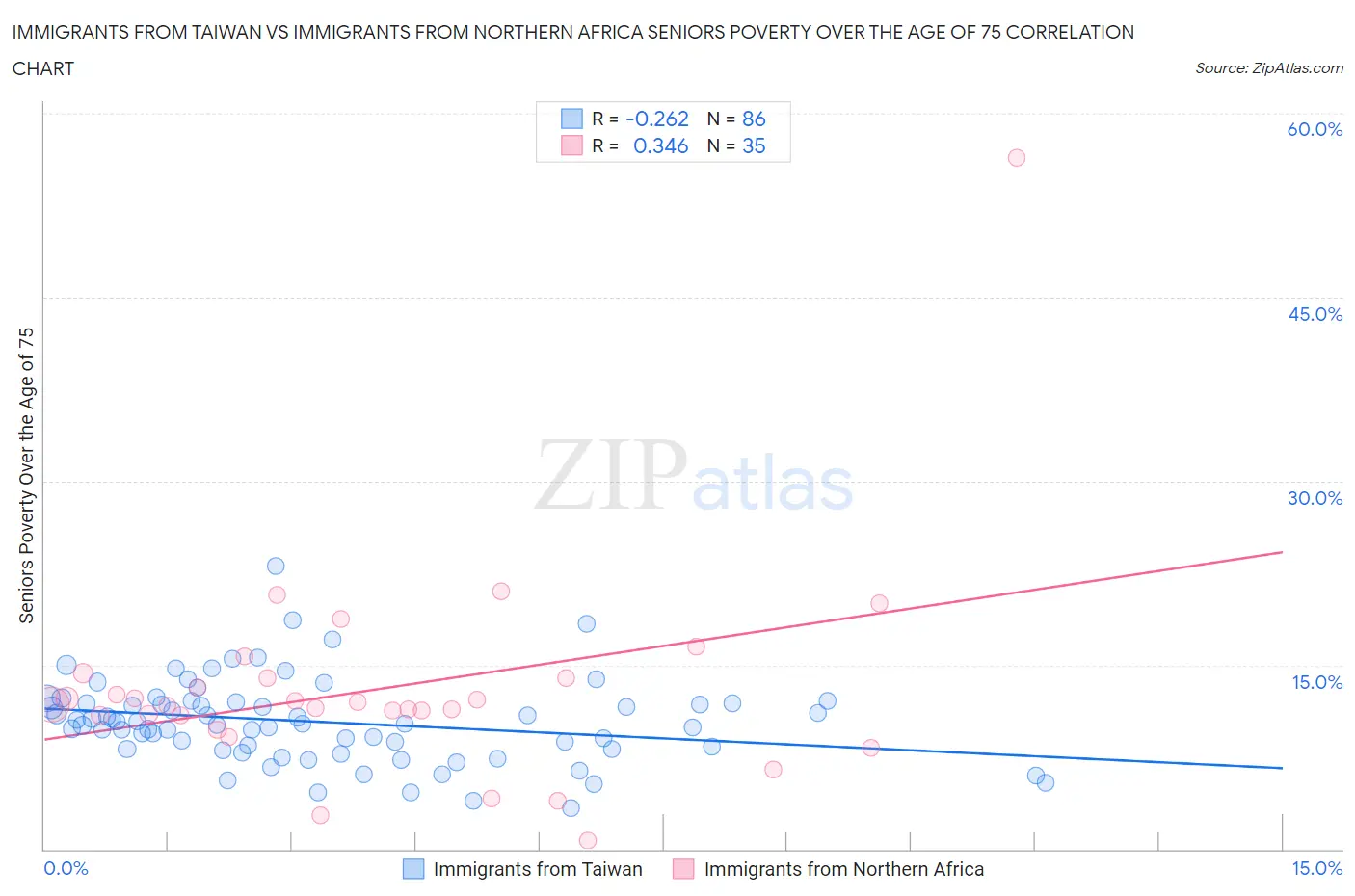 Immigrants from Taiwan vs Immigrants from Northern Africa Seniors Poverty Over the Age of 75