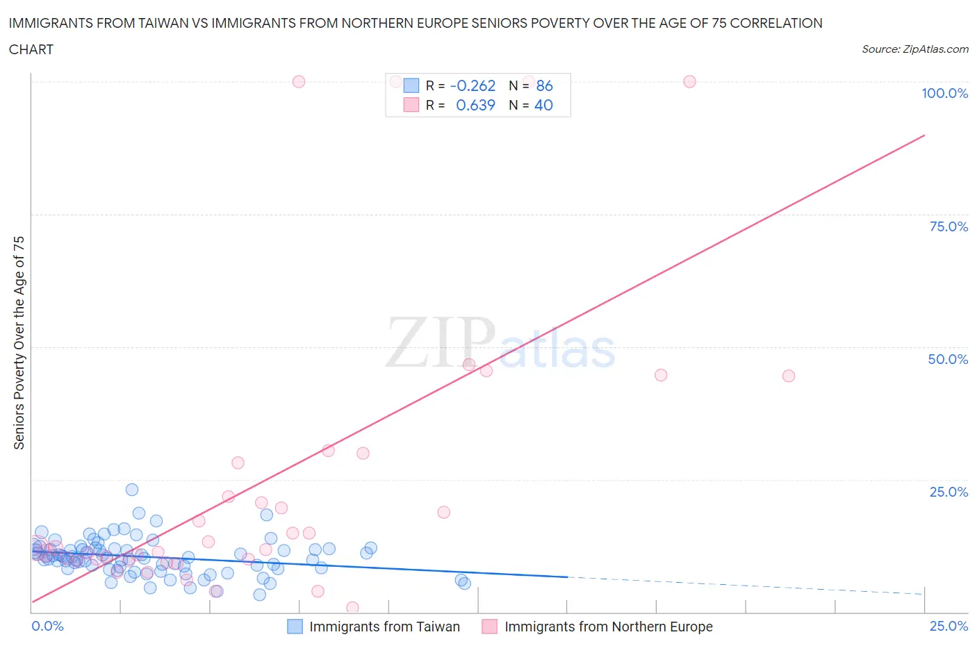 Immigrants from Taiwan vs Immigrants from Northern Europe Seniors Poverty Over the Age of 75