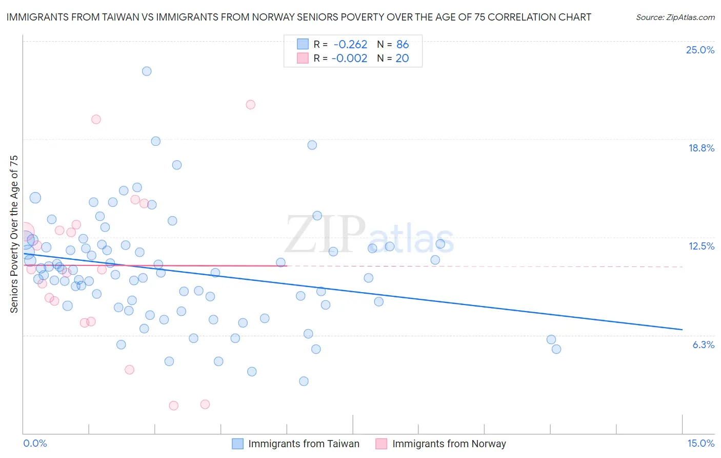 Immigrants from Taiwan vs Immigrants from Norway Seniors Poverty Over the Age of 75