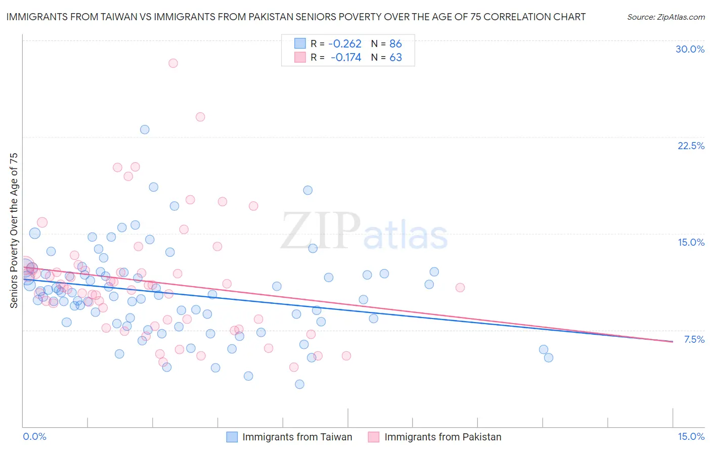 Immigrants from Taiwan vs Immigrants from Pakistan Seniors Poverty Over the Age of 75