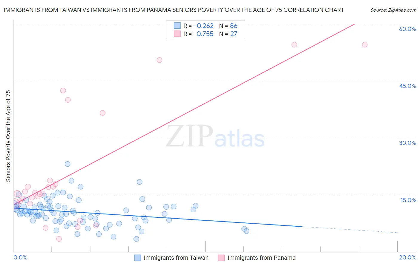 Immigrants from Taiwan vs Immigrants from Panama Seniors Poverty Over the Age of 75