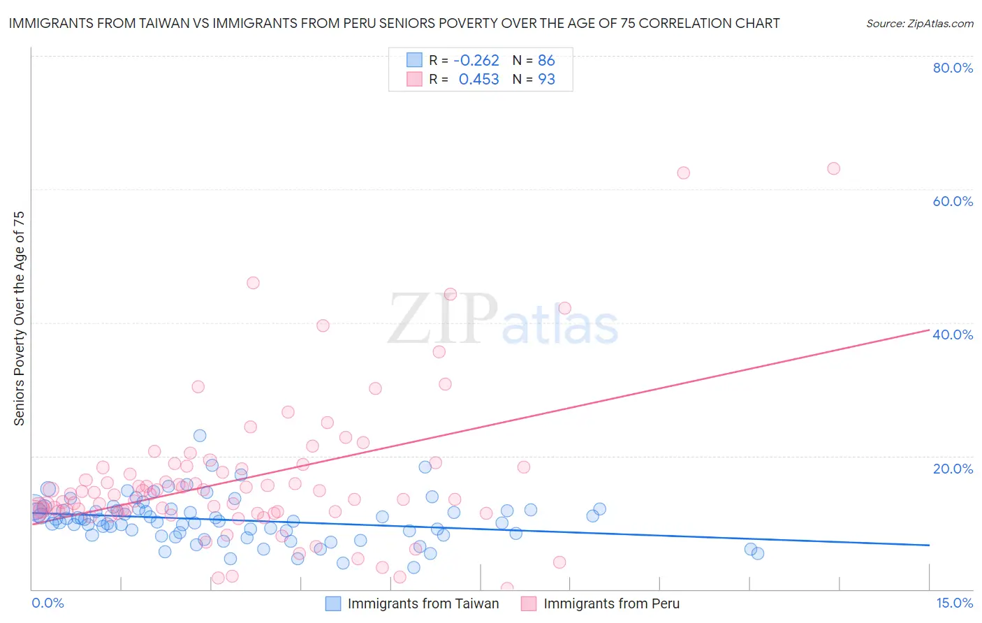 Immigrants from Taiwan vs Immigrants from Peru Seniors Poverty Over the Age of 75