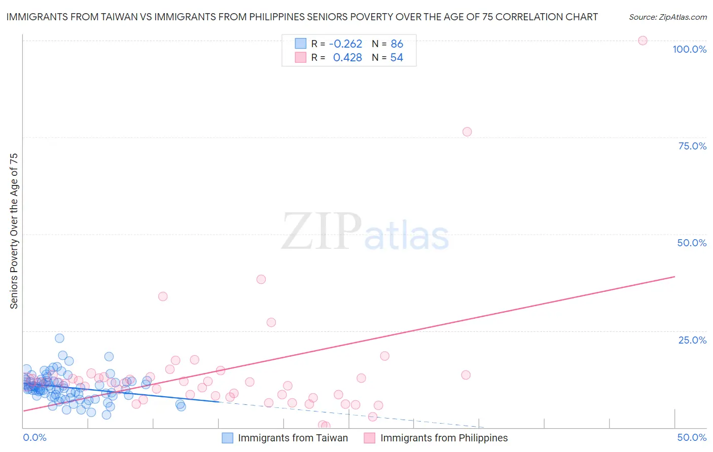 Immigrants from Taiwan vs Immigrants from Philippines Seniors Poverty Over the Age of 75