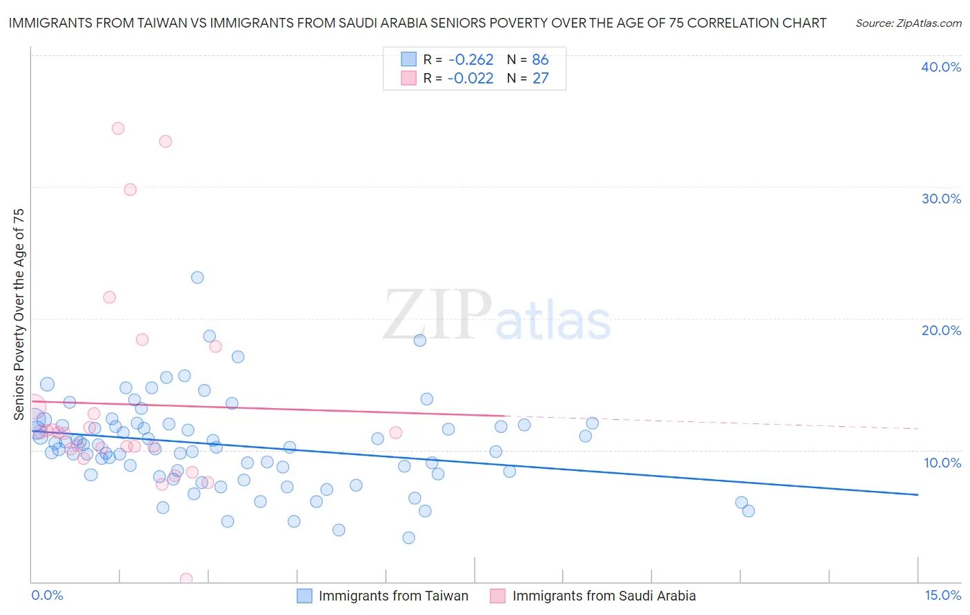 Immigrants from Taiwan vs Immigrants from Saudi Arabia Seniors Poverty Over the Age of 75