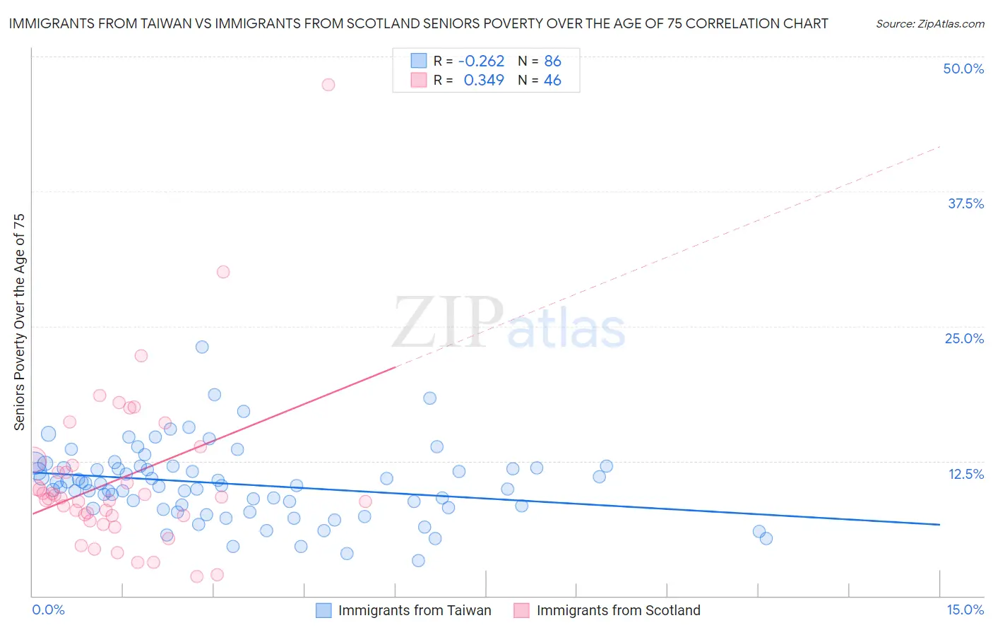 Immigrants from Taiwan vs Immigrants from Scotland Seniors Poverty Over the Age of 75