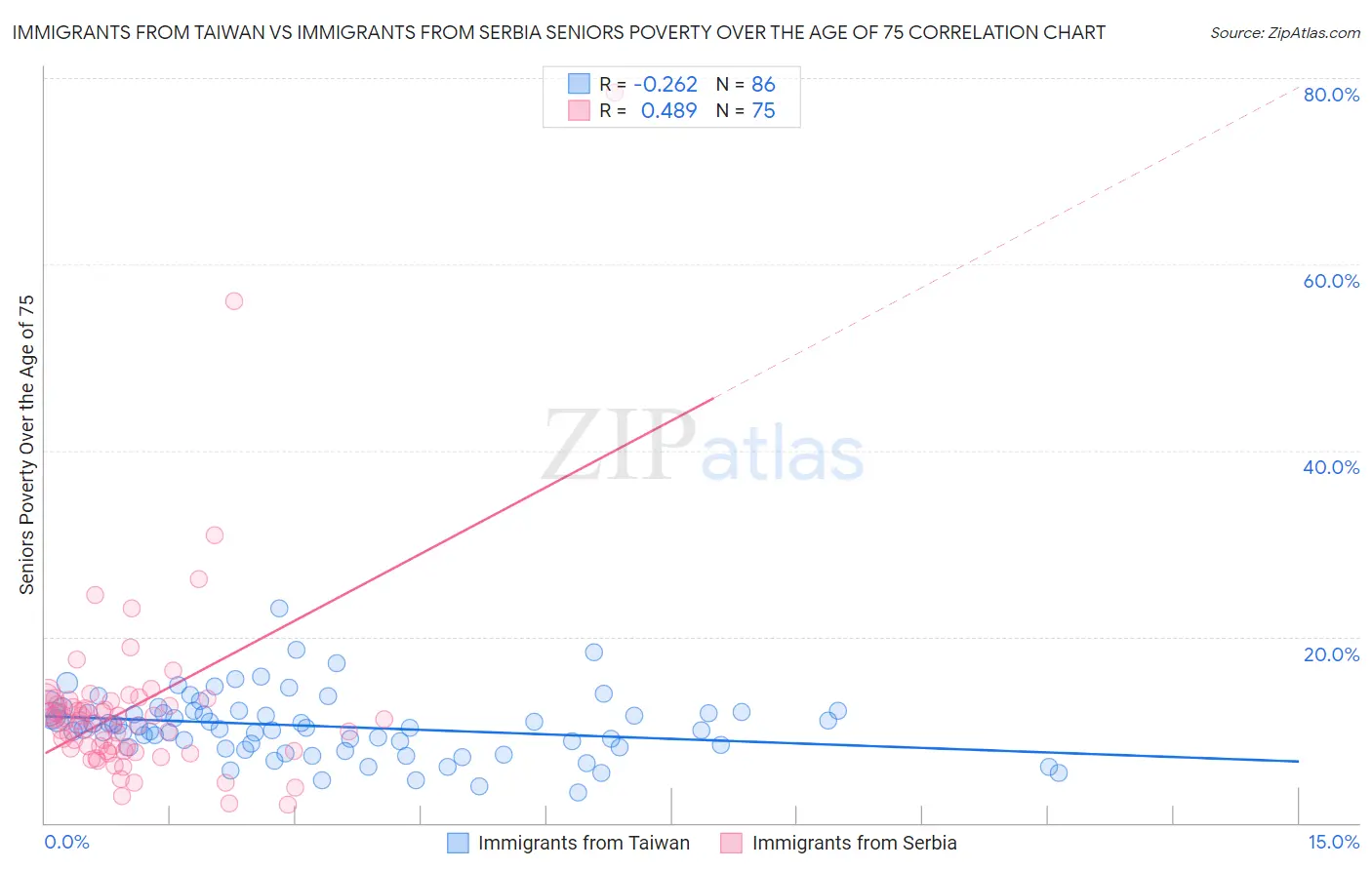 Immigrants from Taiwan vs Immigrants from Serbia Seniors Poverty Over the Age of 75