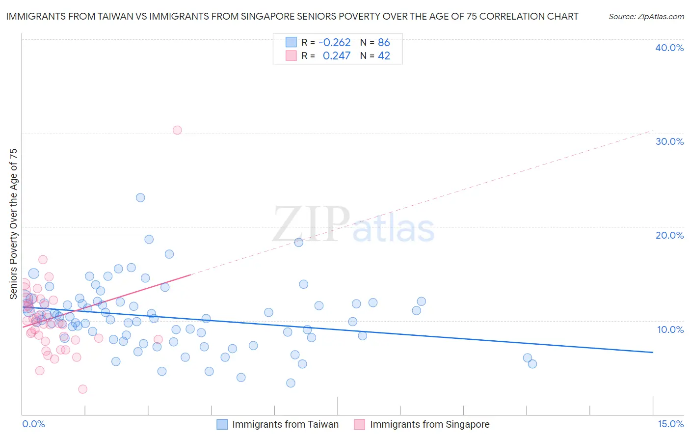 Immigrants from Taiwan vs Immigrants from Singapore Seniors Poverty Over the Age of 75