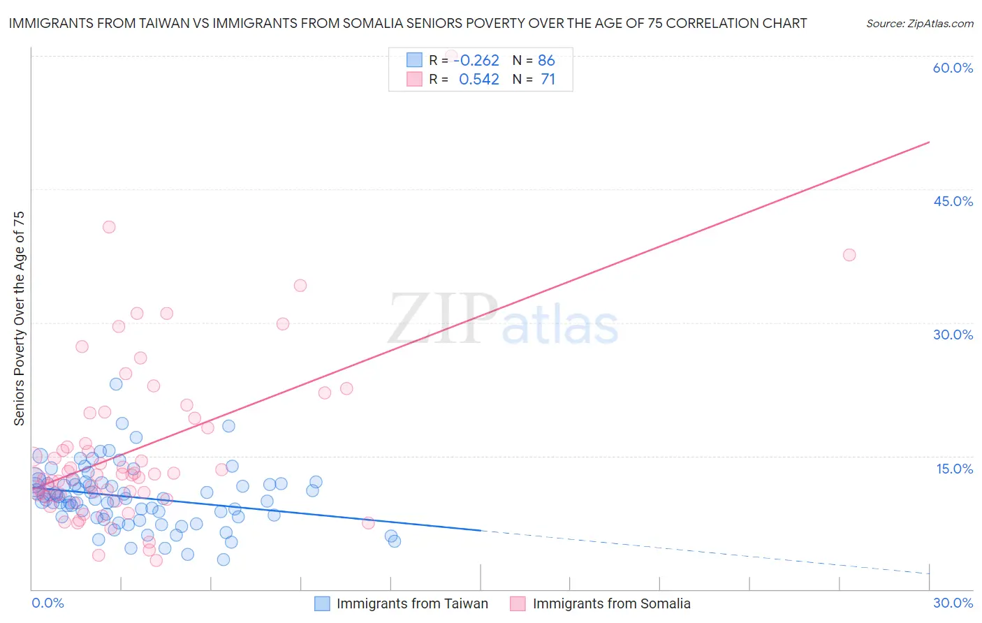 Immigrants from Taiwan vs Immigrants from Somalia Seniors Poverty Over the Age of 75